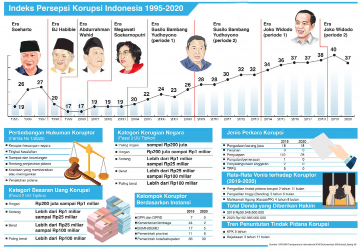 Diskon Vonis Para Koruptor