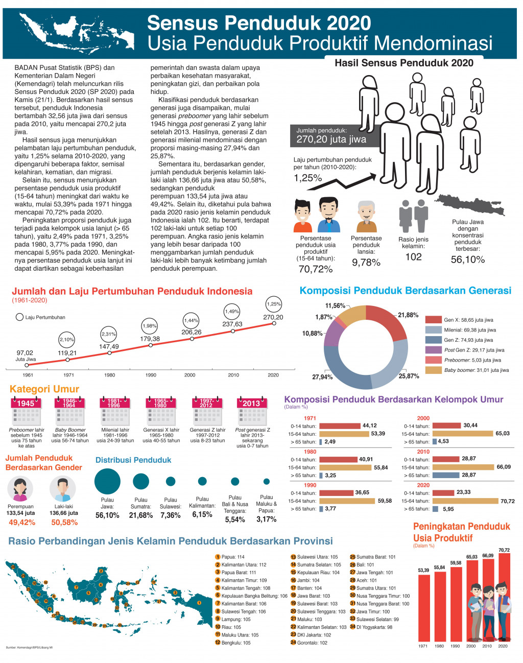 Sensus Penduduk 2020, Usia Penduduk Produktif Mendominasi