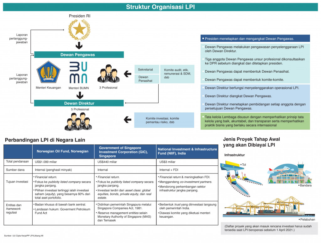 Menanti Kinerja Lembaga Pengelola Investasi