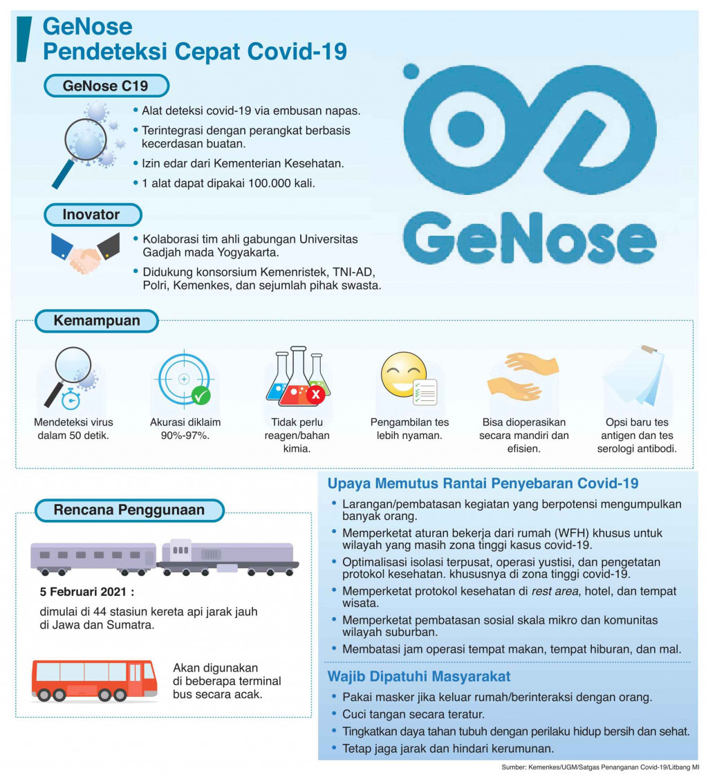 GeNose Mulai Dipakai di Stasiun Senen dan Yogya