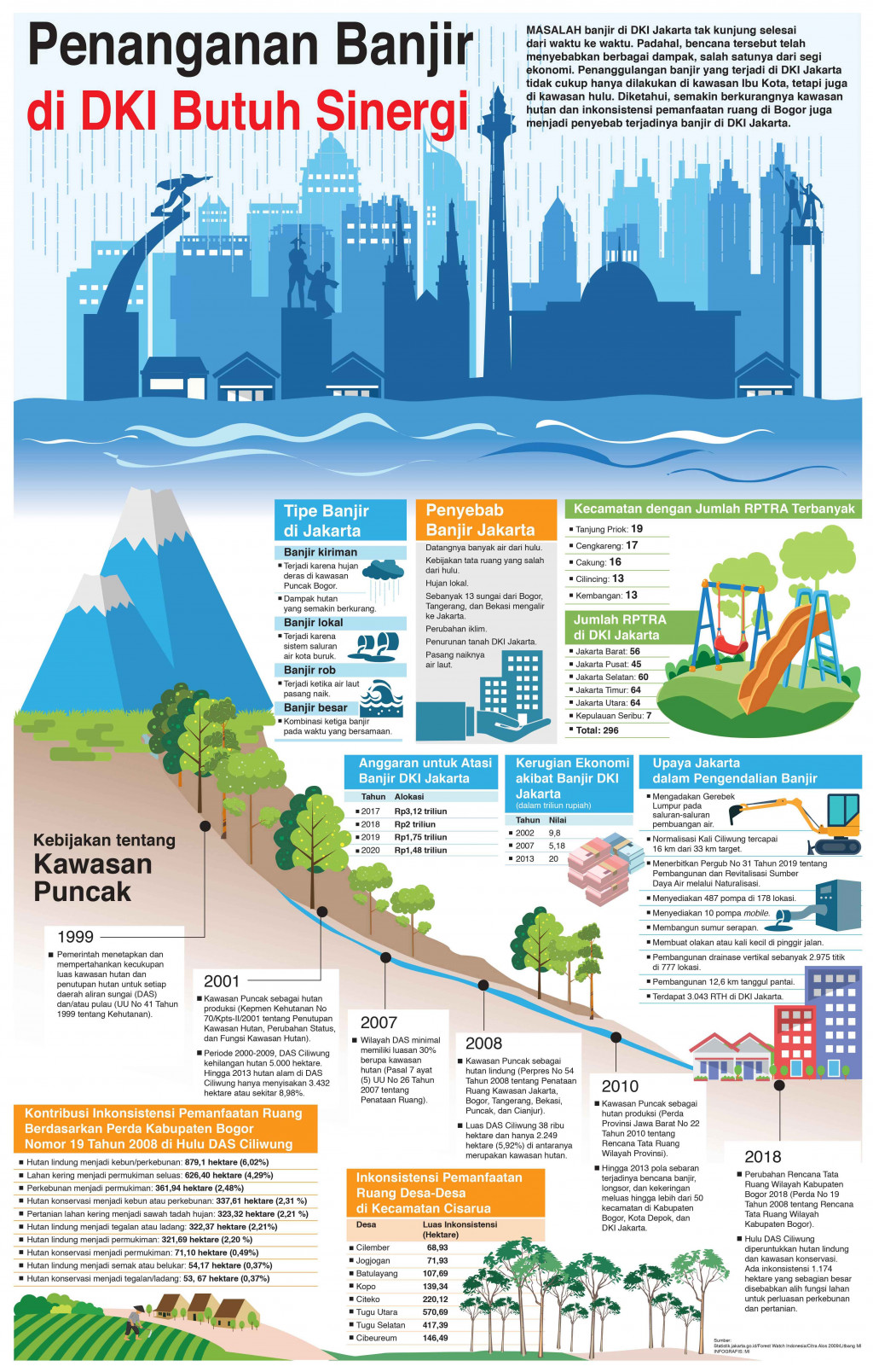 Penanganan Banjir di DKI Butuh Sinergi