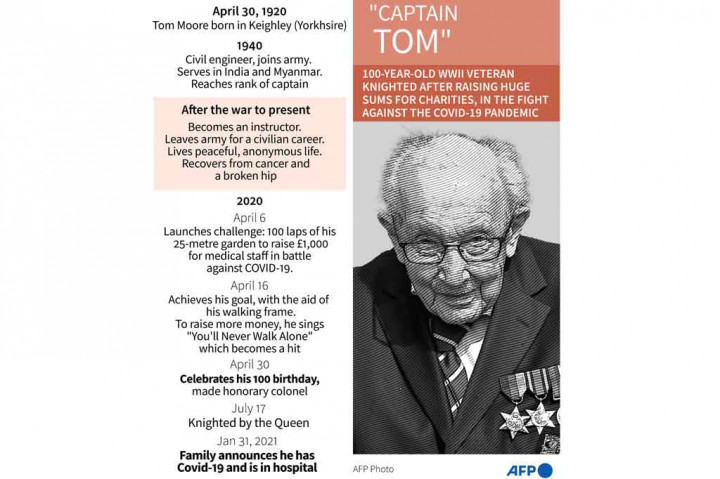 Sebagian dibesarkan dana tersebut diperoleh dengan mengelilingi kebunnya sebanyak 100 kali dengan alat bantu jalannya sebelum ulang tahunnya yang ke-100 pada 30 April 2020. Berkat aksinya tersebut, ia diberi pangkat kehormatan kolonel.