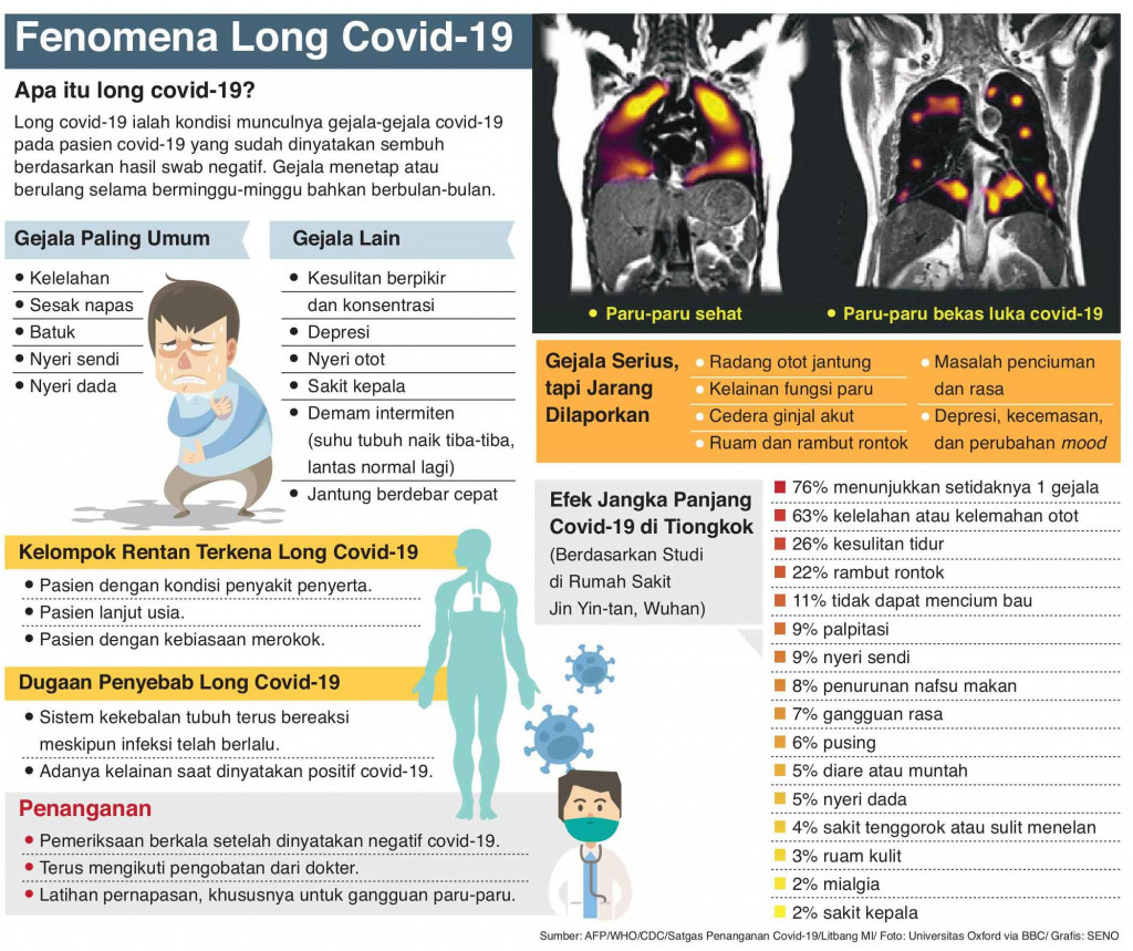 Long Covid Normalnya Berlangsung 3 Minggu