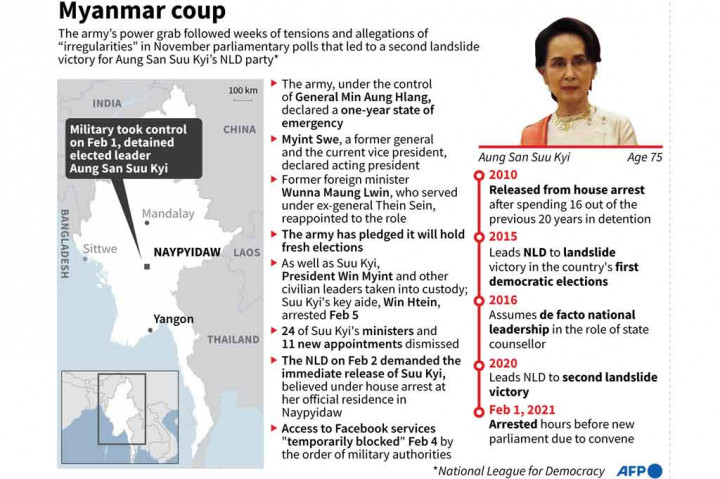 Sebelumnya, pemimpin terpilih Suu Kyi ditangkap sejak Senin, 1 Februari 2021, ketika dijatuhkan oleh militer atas nama penyimpangan dalam pemilu November tahun lalu. Suu Kyi menghadapi tuduhan telah mengimpor enam radio walkie-talkie secara ilegal, seperti yang ditunjukkan dokumen kepolisian.