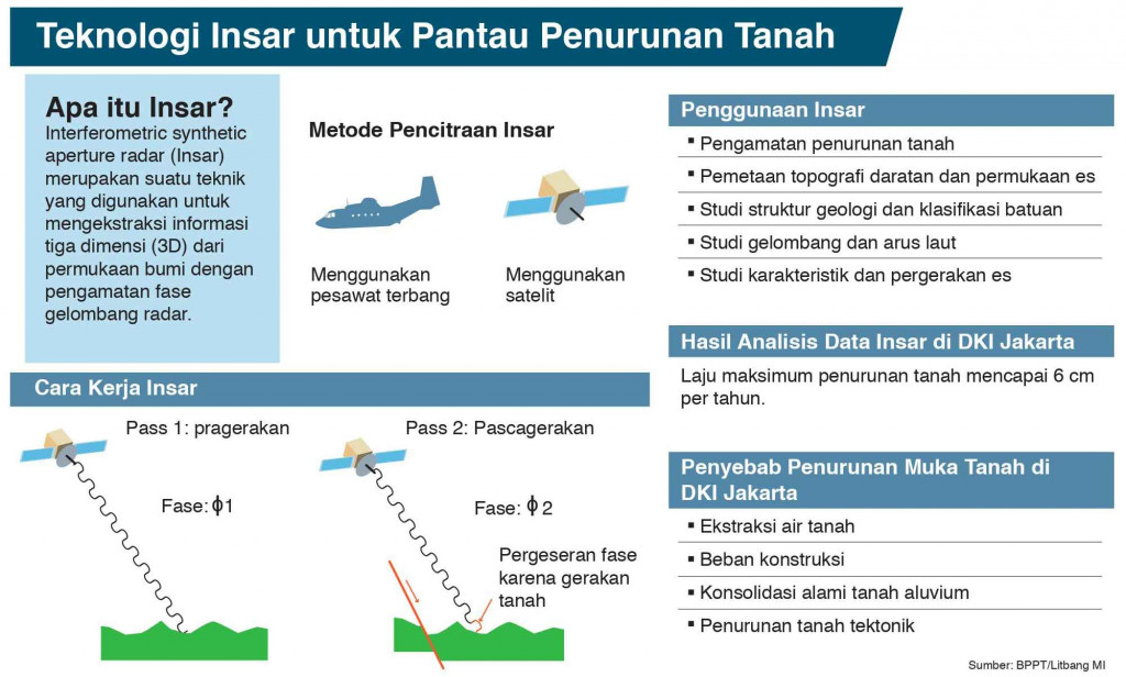 Mengantisipasi Dampak Penurunan Tanah
