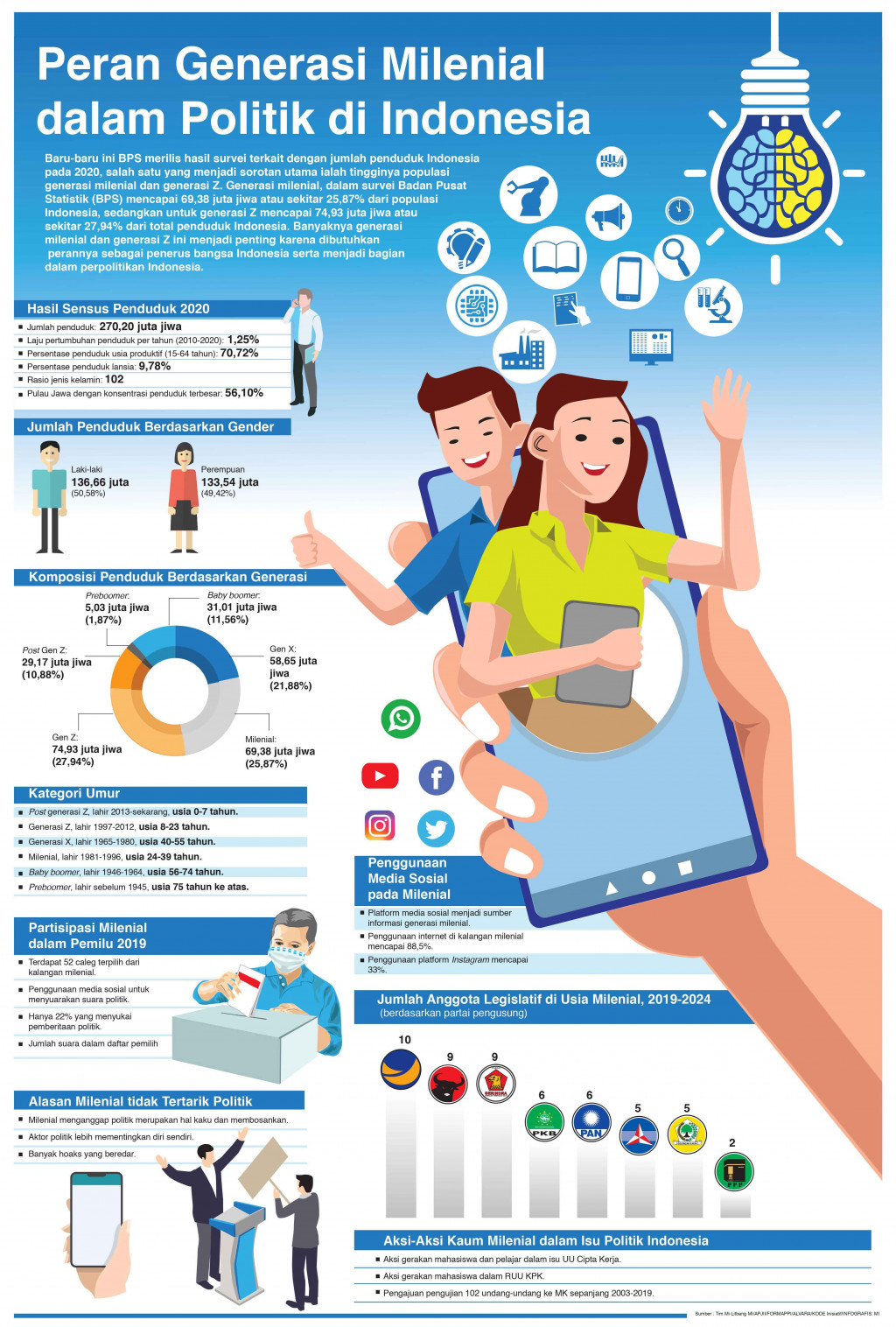 Peran Generasi Milenial dalam Perpolitikan di Indonesia
