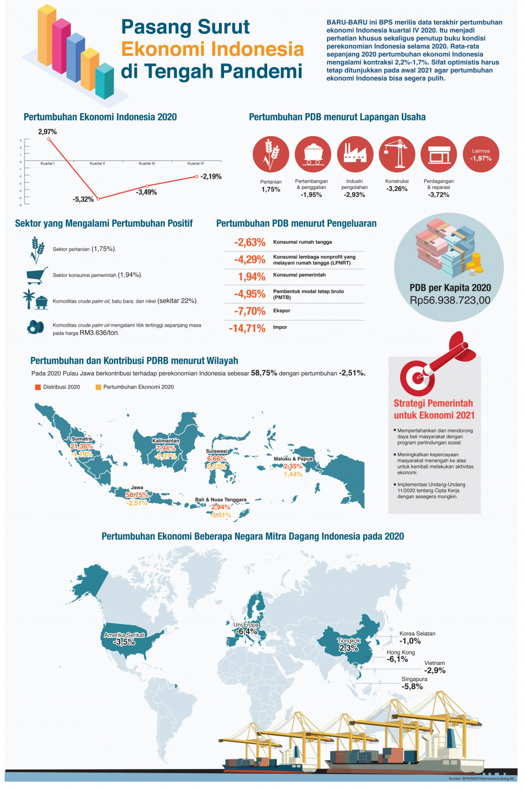 Pasang Surut Ekonomi Indonesia di Tengah Pandemi