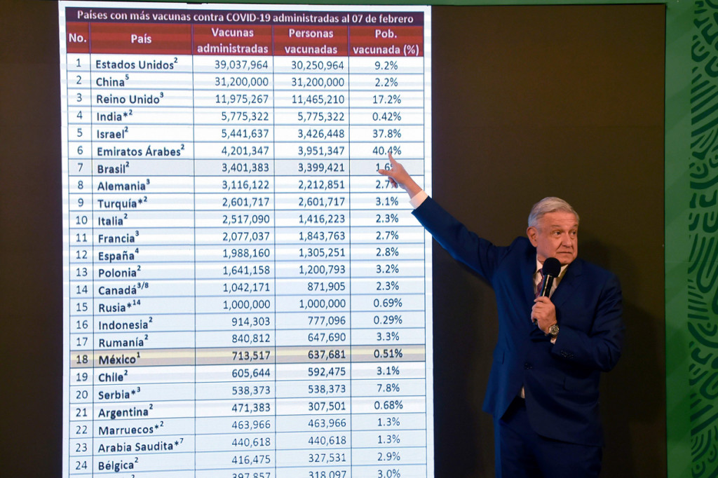 Namun, Lopez Obrador memuji pemerintahnya karena tidak memberlakukan pembatasan yang lebih ketat untuk menahan virus. Penyebaran Covid-19 telah menewaskan lebih dari 166 ribu orang di Meksiko, salah satu jumlah kematian tertinggi di dunia.