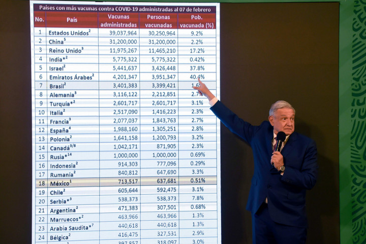Namun, Lopez Obrador memuji pemerintahnya karena tidak memberlakukan pembatasan yang lebih ketat untuk menahan virus. Penyebaran Covid-19 telah menewaskan lebih dari 166 ribu orang di Meksiko, salah satu jumlah kematian tertinggi di dunia.
