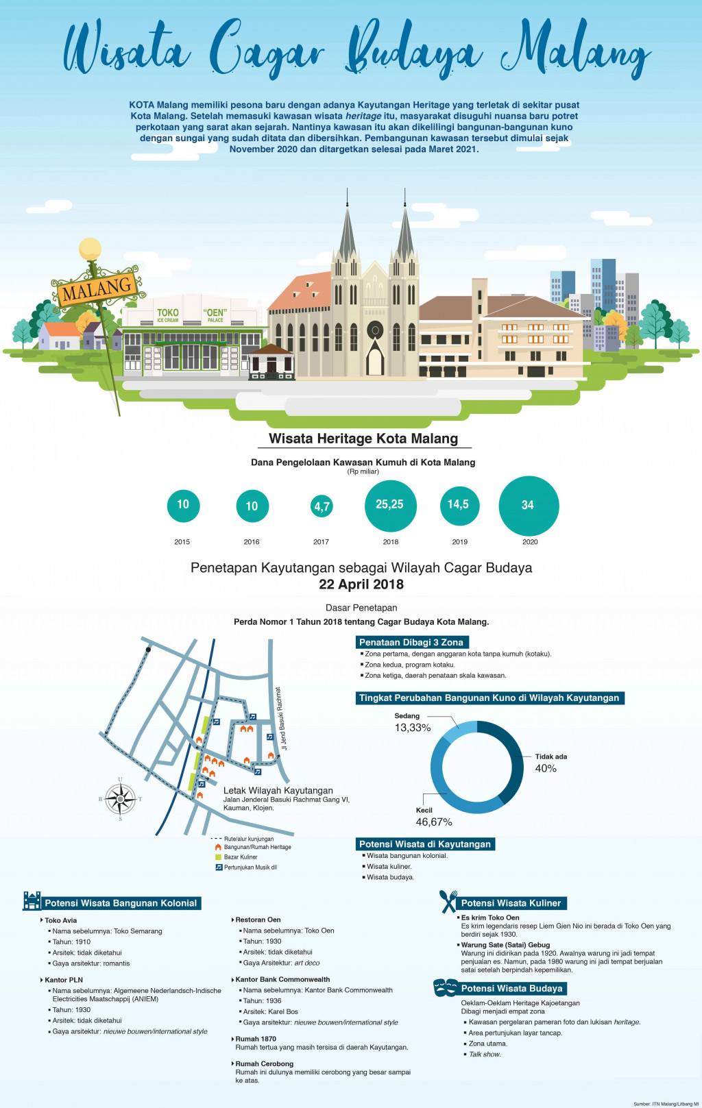 Wisata Cagar Budaya Malang