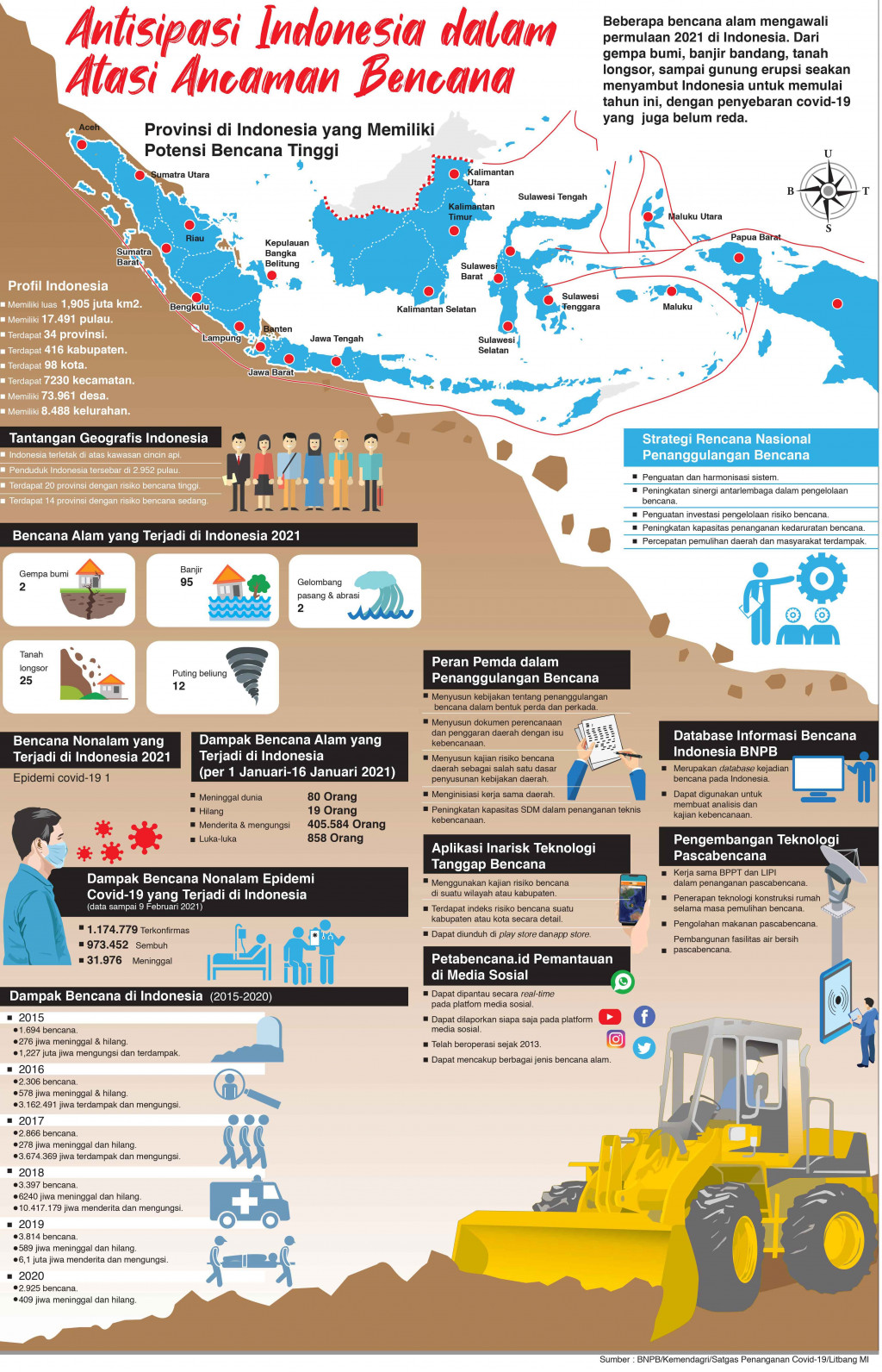 Antisipasi Indonesia dalam Atasi Ancaman Bencana