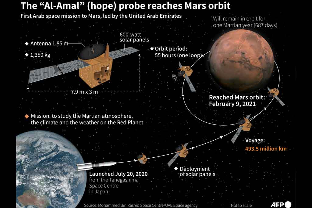 Diluncurkan 20 Juli 2020 dari Stasiun Antariksa Tanegashima di Jepang, Al Amal yang menghabiskan dana 200 juta dolar AS (Rp2,79 triliun), akhirnya masuk orbit Mars pada 9 Februari 2021, untuk mengelilingi Planet Merah. Al Amal mencapai orbit Mars setelah menempuh perjalanan selama 687 hari, sejauh 160 juta kilometer.