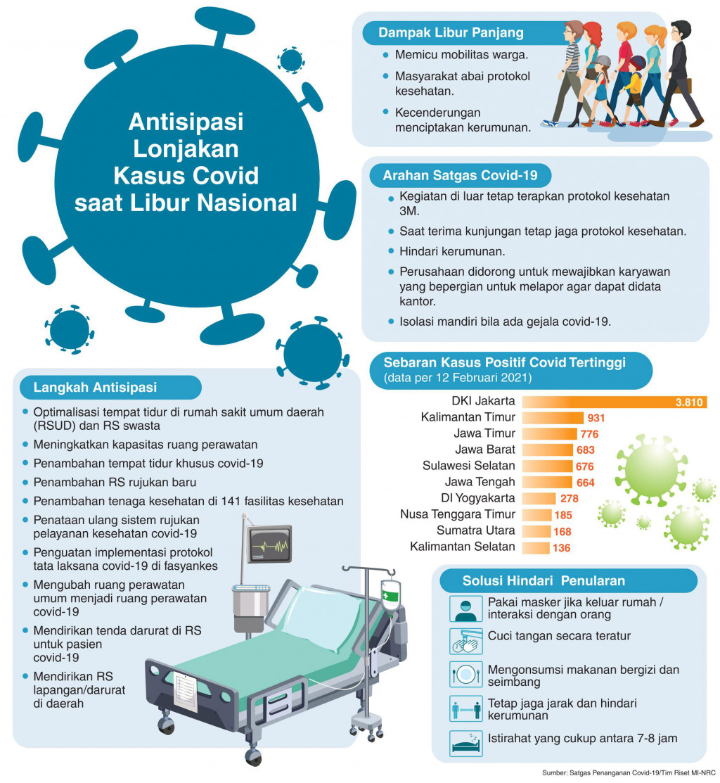 Pemeriksaan Covid-19 Digencarkan