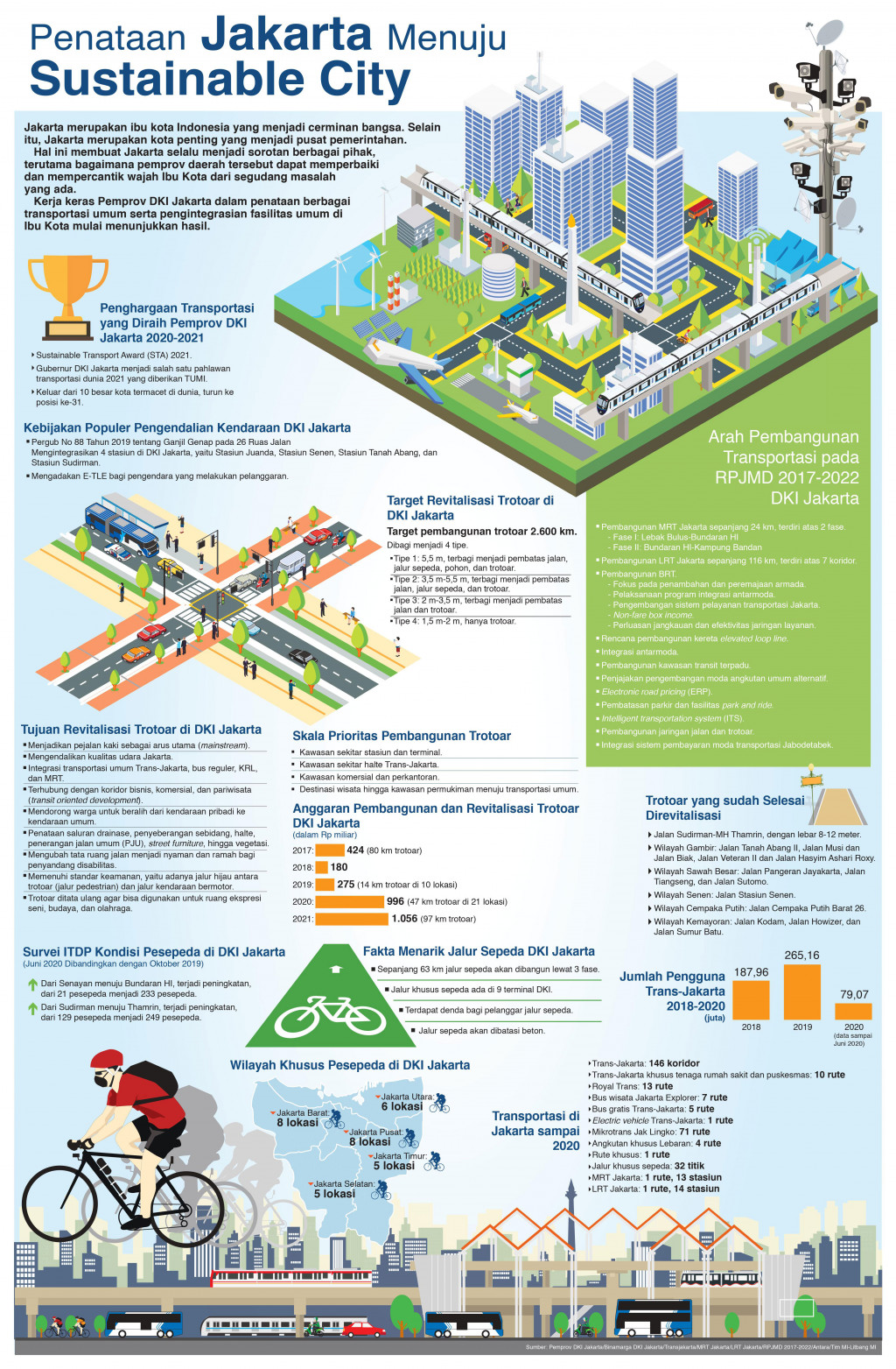 Penataan Jakarta Menuju Sustainable City