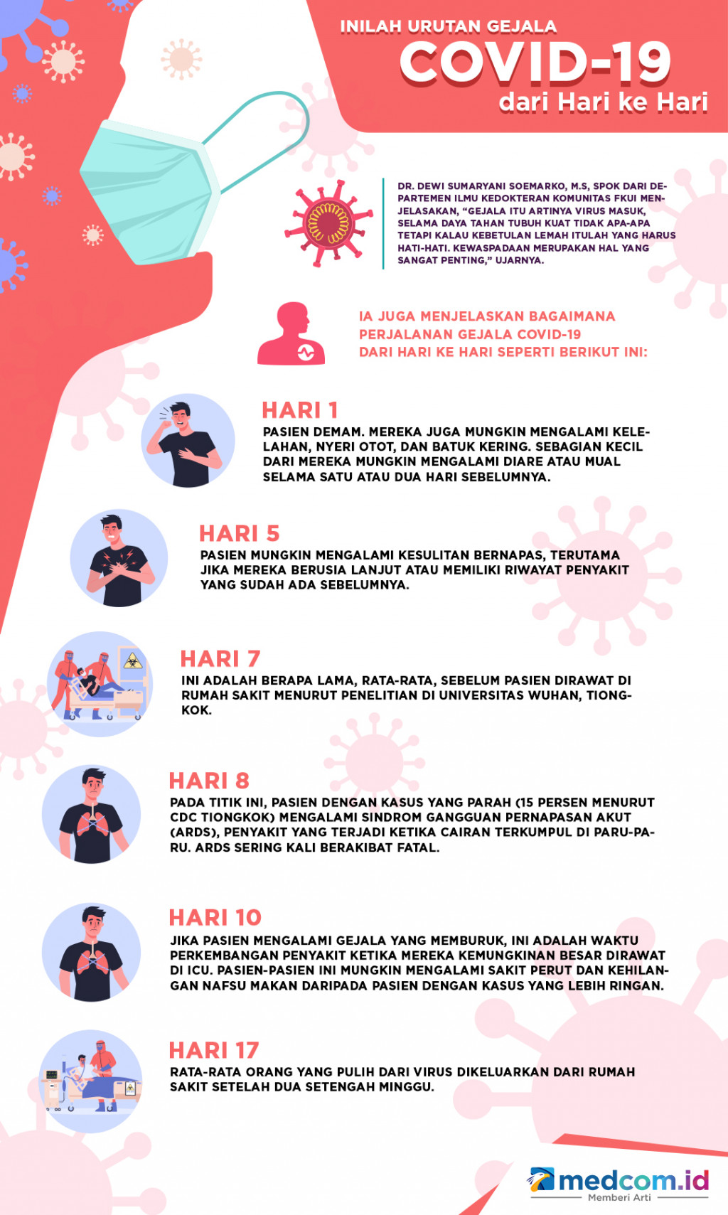 Urutan Gejala Covid-19 dari Hari ke Hari