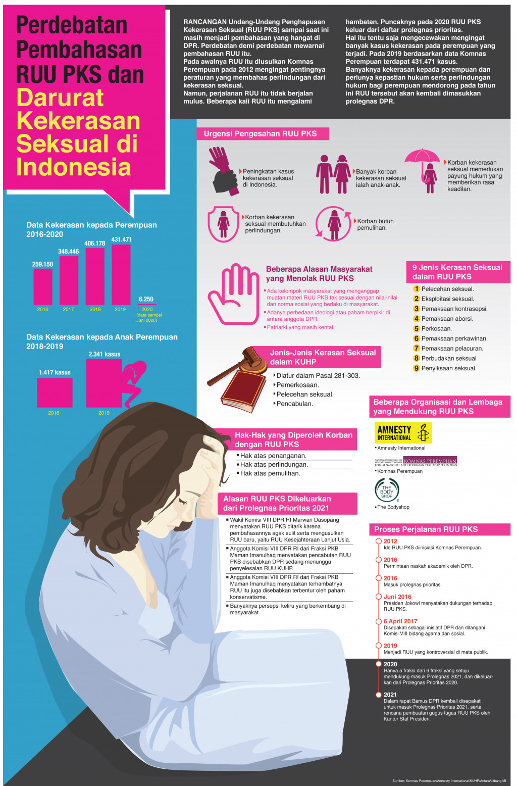 Perdebatan Pembahasan RUU PKS dan Darurat Kekerasan Seksual di Indonesia