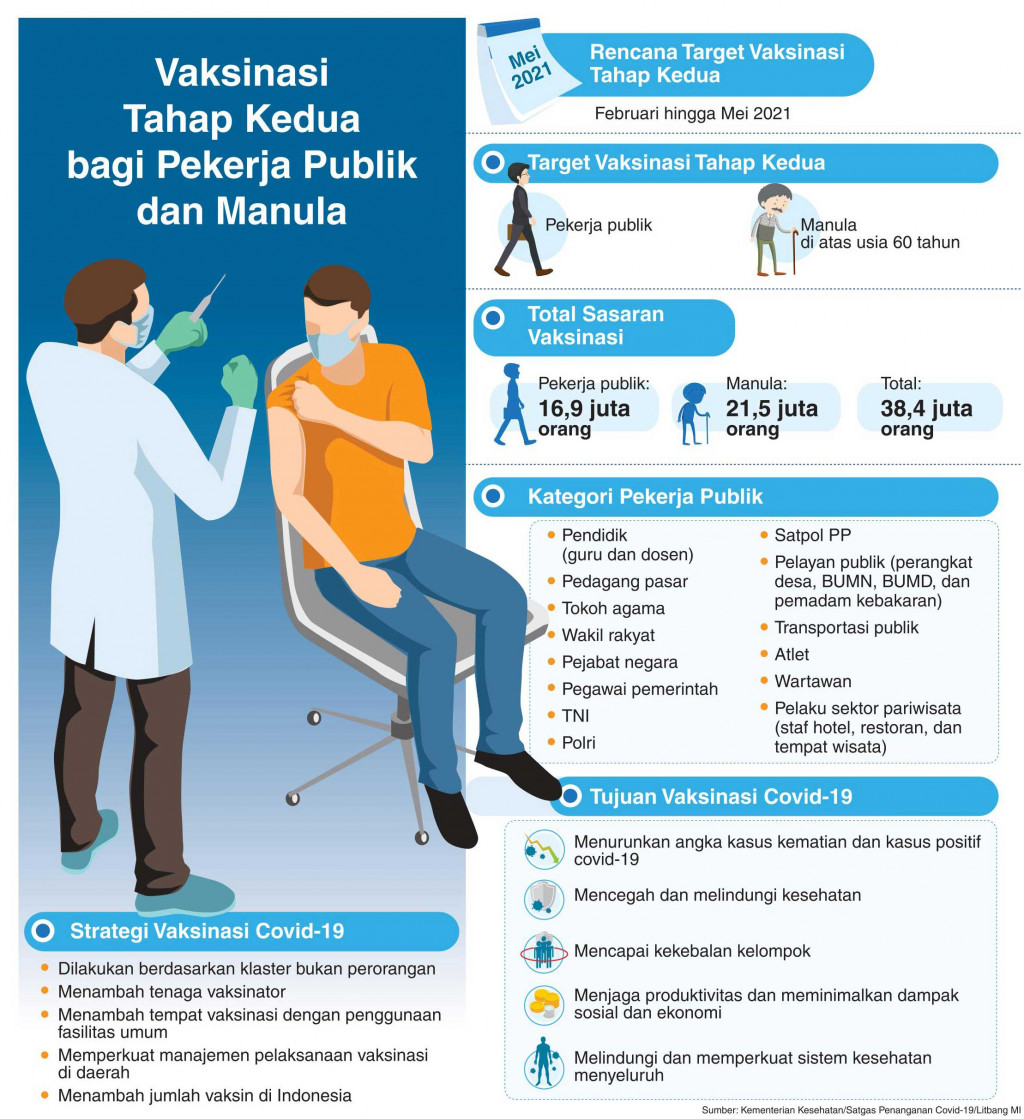Vaksinasi Tahap Kedua bagi Pekerja Publik dan Manula