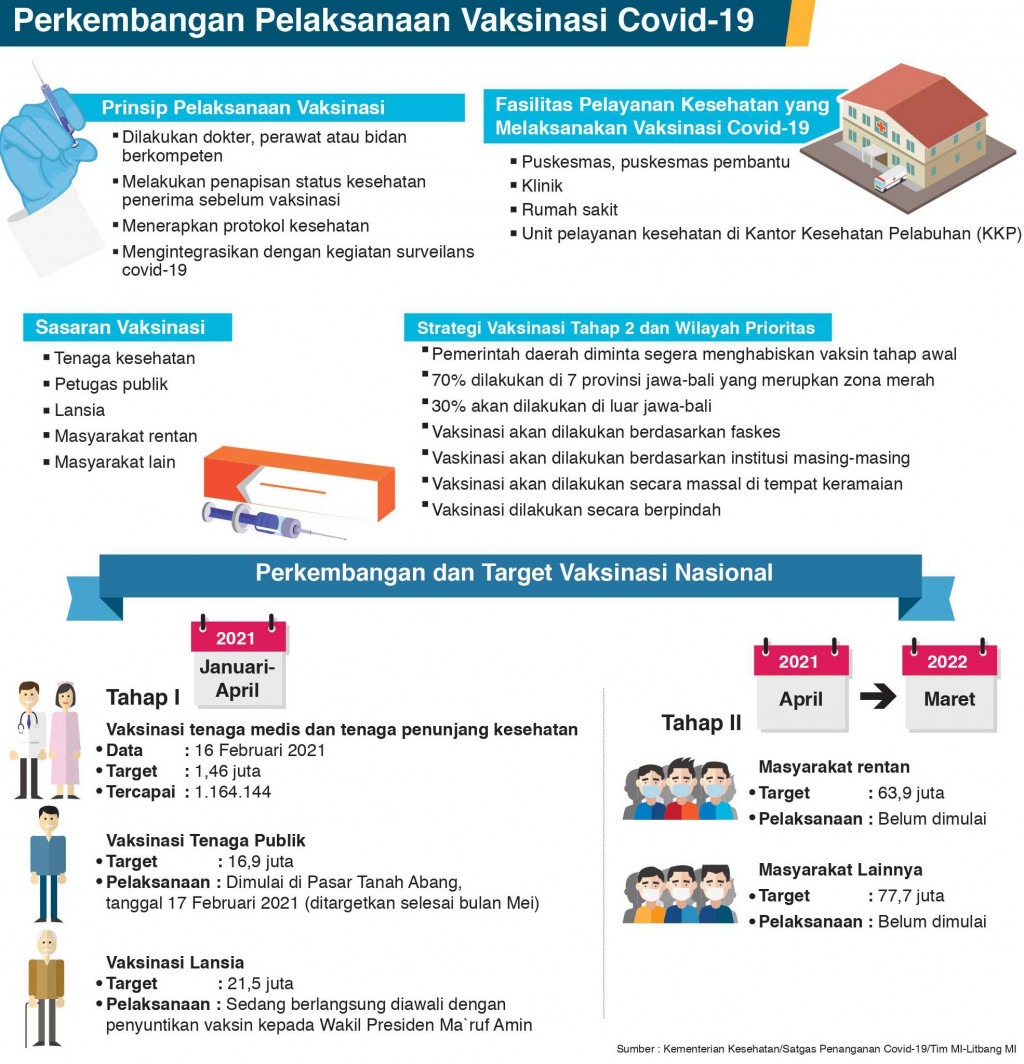 Sudah Membuktikan Taji Vaksinasi