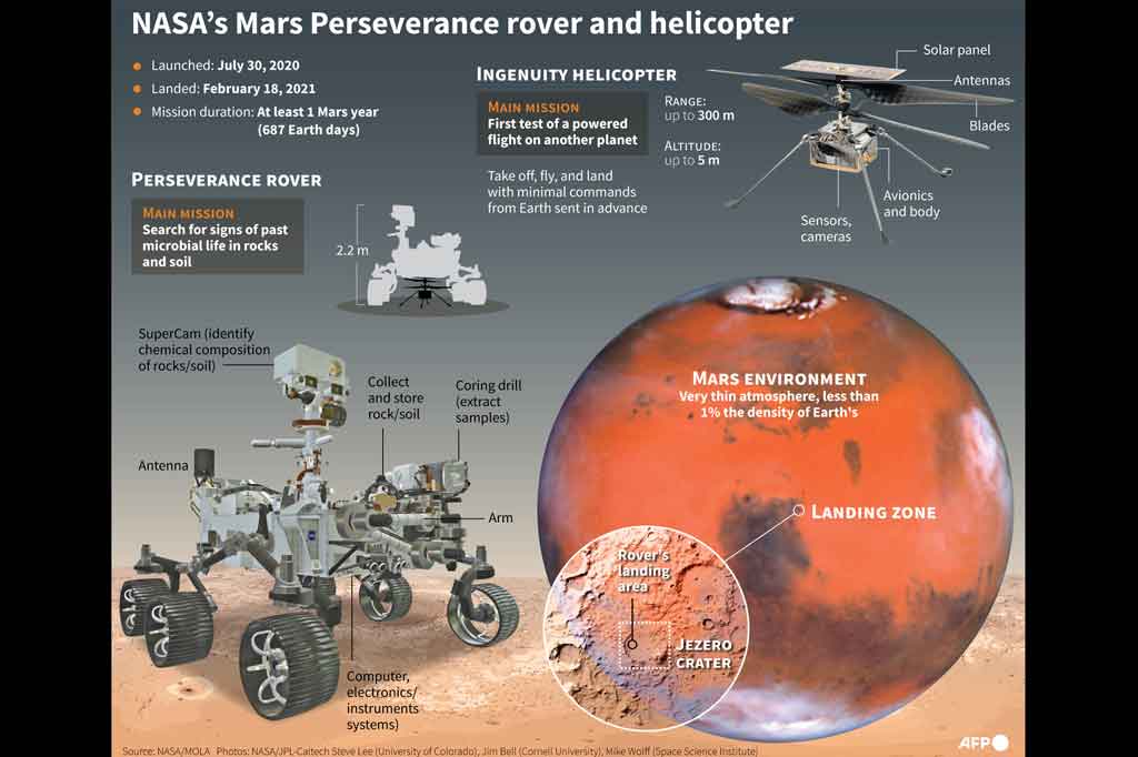 Perseverance akan memulai misi multi-tahun untuk mencari tanda-tanda biologis mikroba yang mungkin ada di sana miliaran tahun yang lalu, ketika kondisinya lebih hangat dan lebih basah daripada saat ini. Mulai dari musim panas, mereka akan mencoba mengumpulkan 30 sampel batuan dan tanah dalam tabung tertutup, untuk kemudian dikirim kembali ke Bumi sekitar tahun 2030-an untuk analisis laboratorium.
