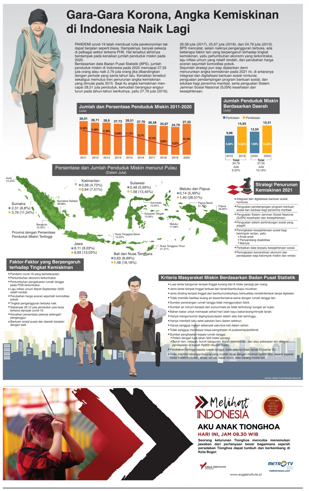 Gara-Gara Korona, Angka Kemiskinan di Indonesia Naik Lagi