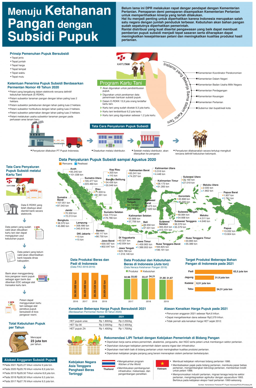 Menuju Ketahanan Pangan dengan Subsidi Pupuk