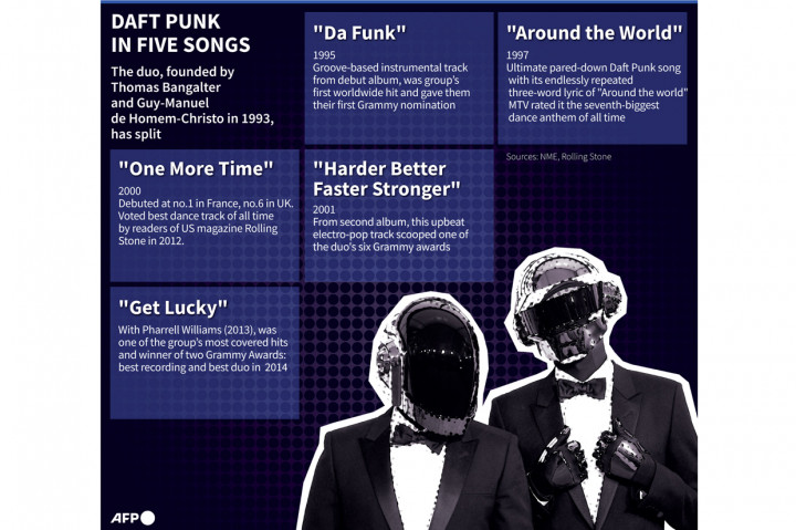 Album debut mereka, Homework, dianggap sebagai salah satu album paling penting dalam kancah elektronik. Album terakhir Daft Punk, Random Access Memories, mendapat anugerah Grammy Awards 2014 kategori 