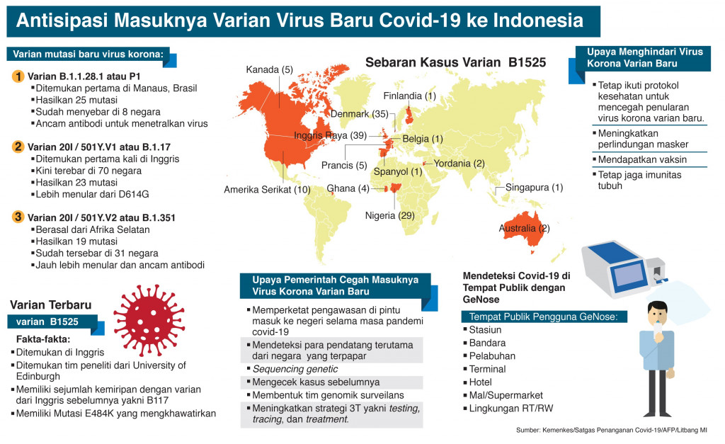 Antisipasi Masuknya Varian Virus Baru Covid-19 ke Indonesia