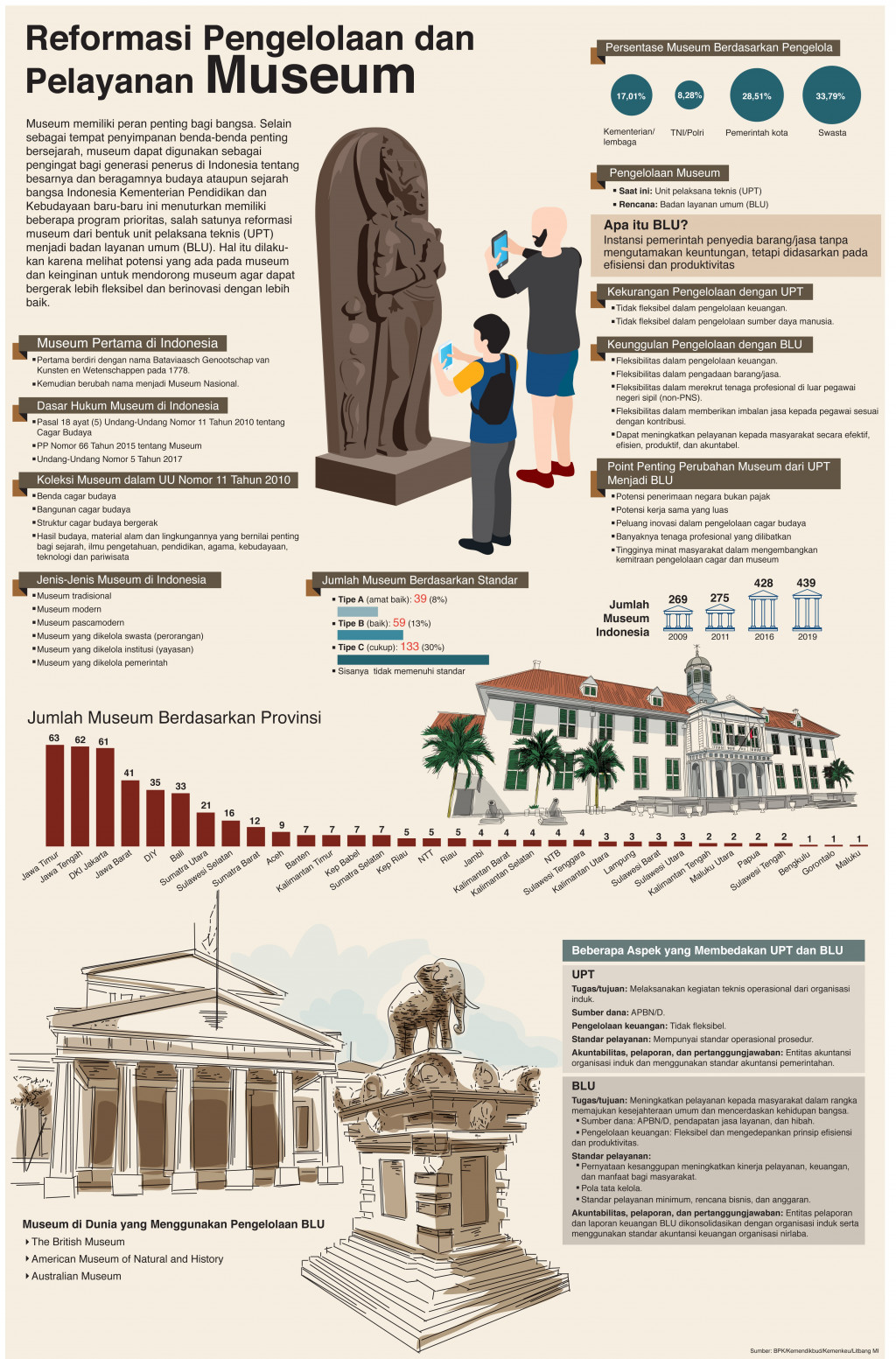 Reformasi Pengelolaan dan Pelayanan Museum