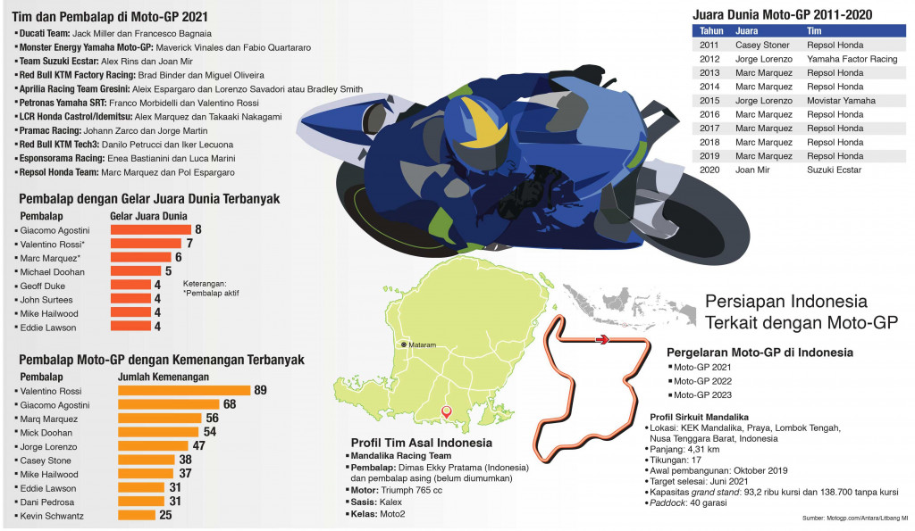 Perebutan Gelar Juara Dunia Moto-GP Segera Dimulai