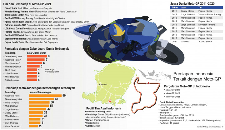 Perebutan Gelar Juara Dunia Moto-GP Segera Dimulai