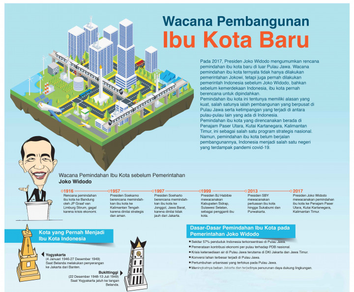 Wacana Pembangunan Ibu Kota Baru