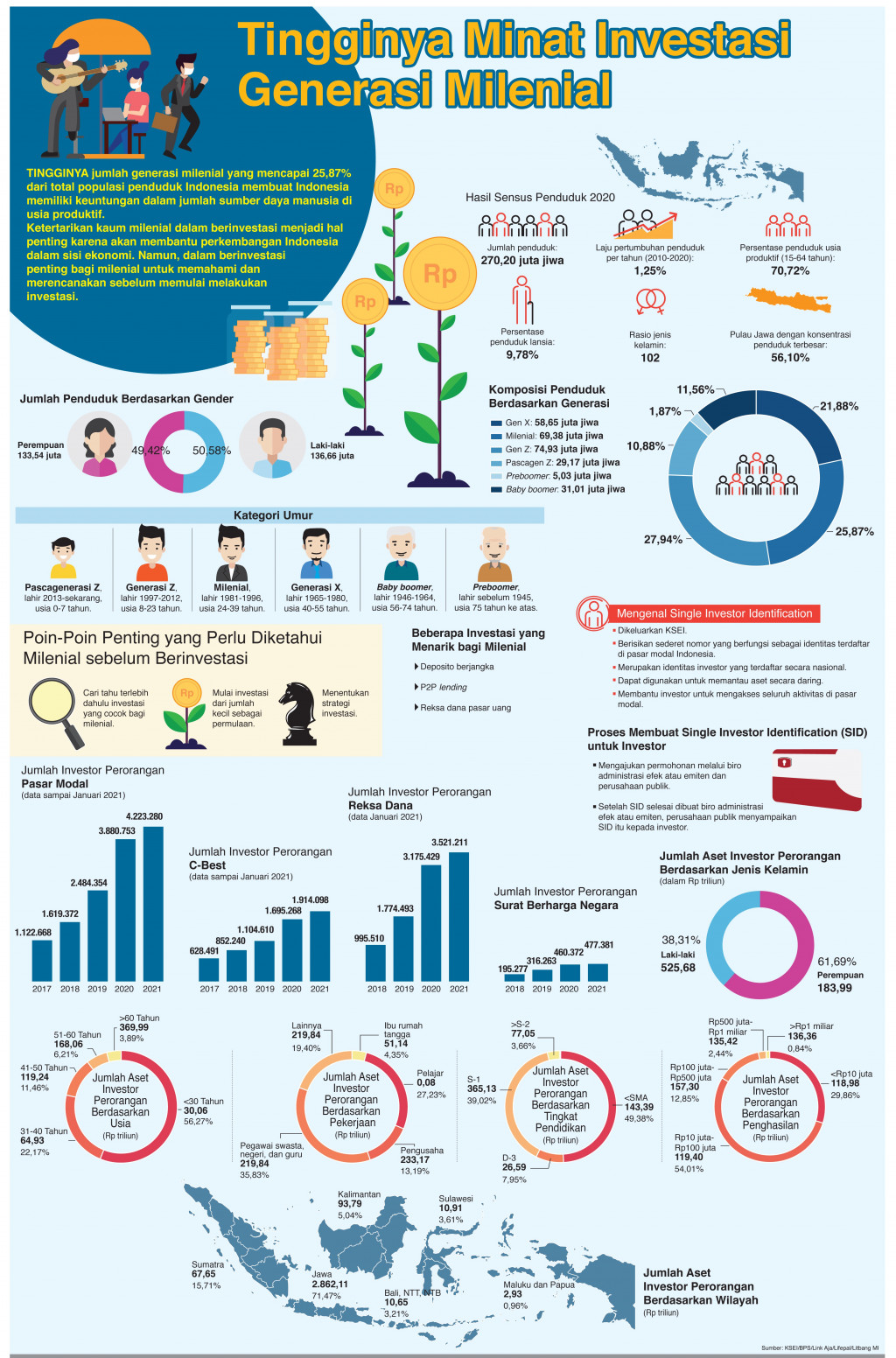Tingginya Minat Investasi Generasi Milenial