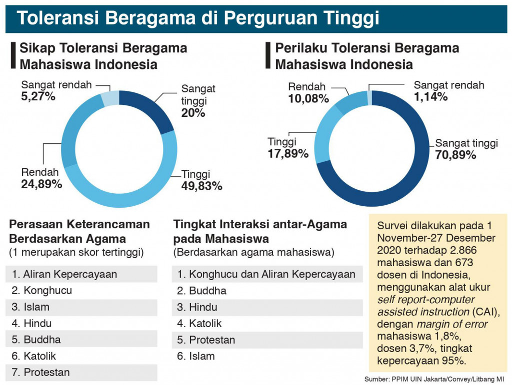 Toleransi Beragama di Perguruan Tinggi