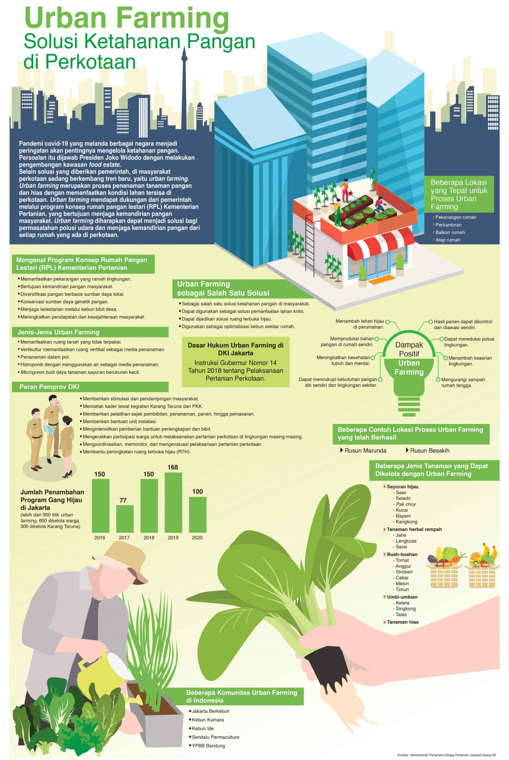 Urban Farming, Solusi Ketahanan Pangan di Perkotaan