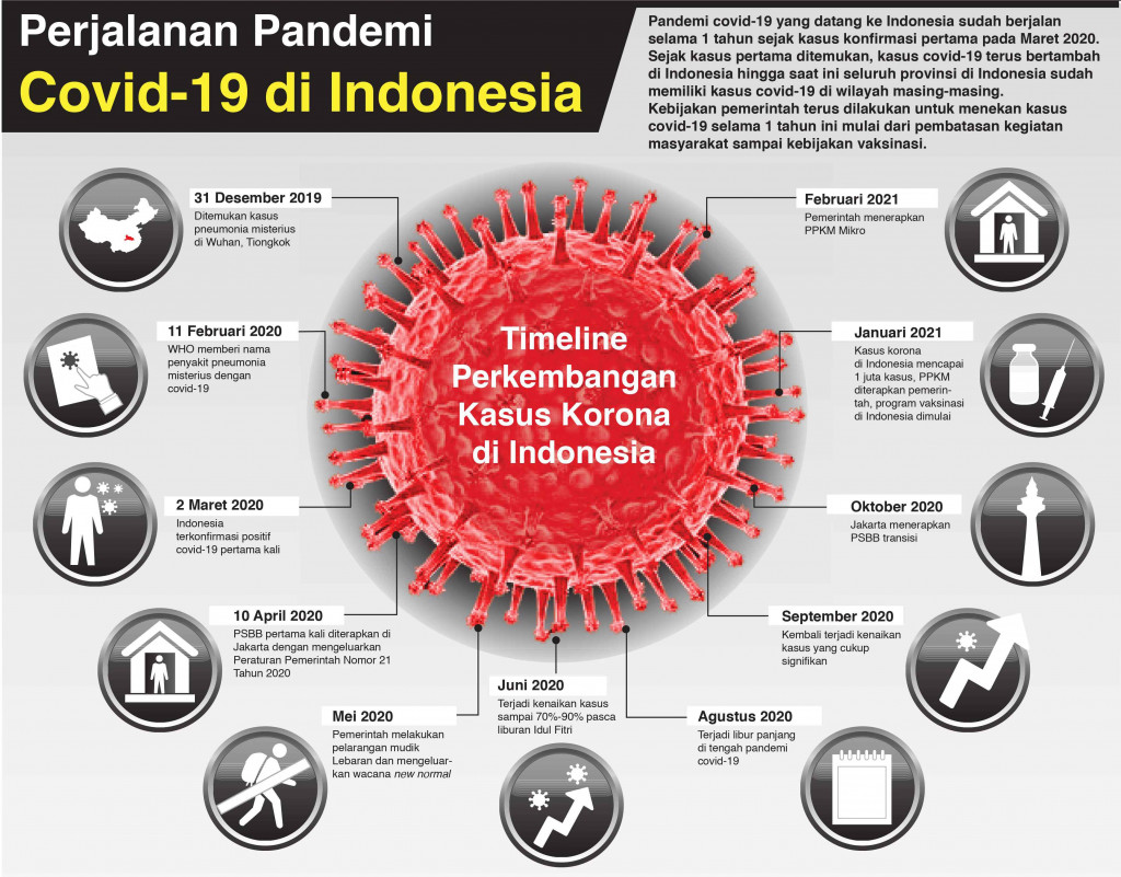 Perjalanan Pandemi Covid-19 di Indonesia