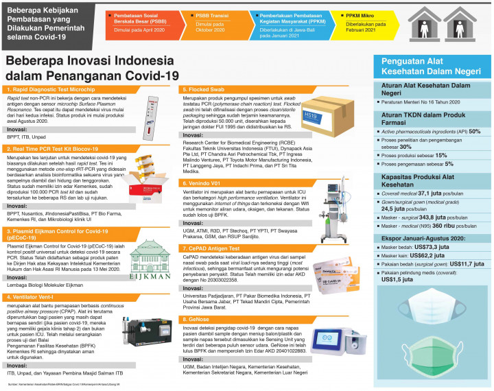 Perjalanan Pandemi Covid-19 di Indonesia
