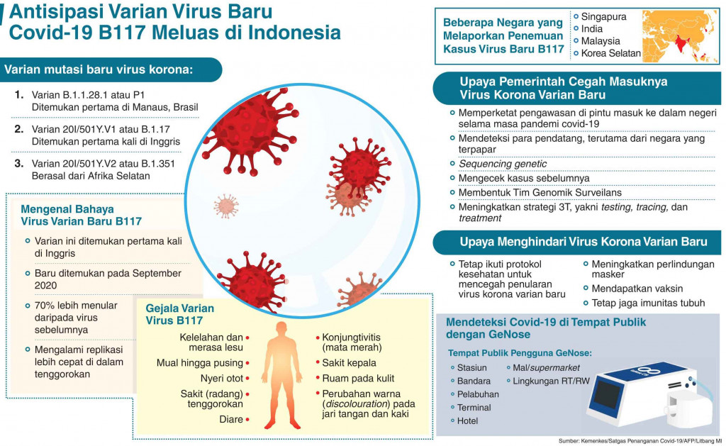 Antisipasi Varian Virus Baru Covid-19 B117 Meluas di Indonesia