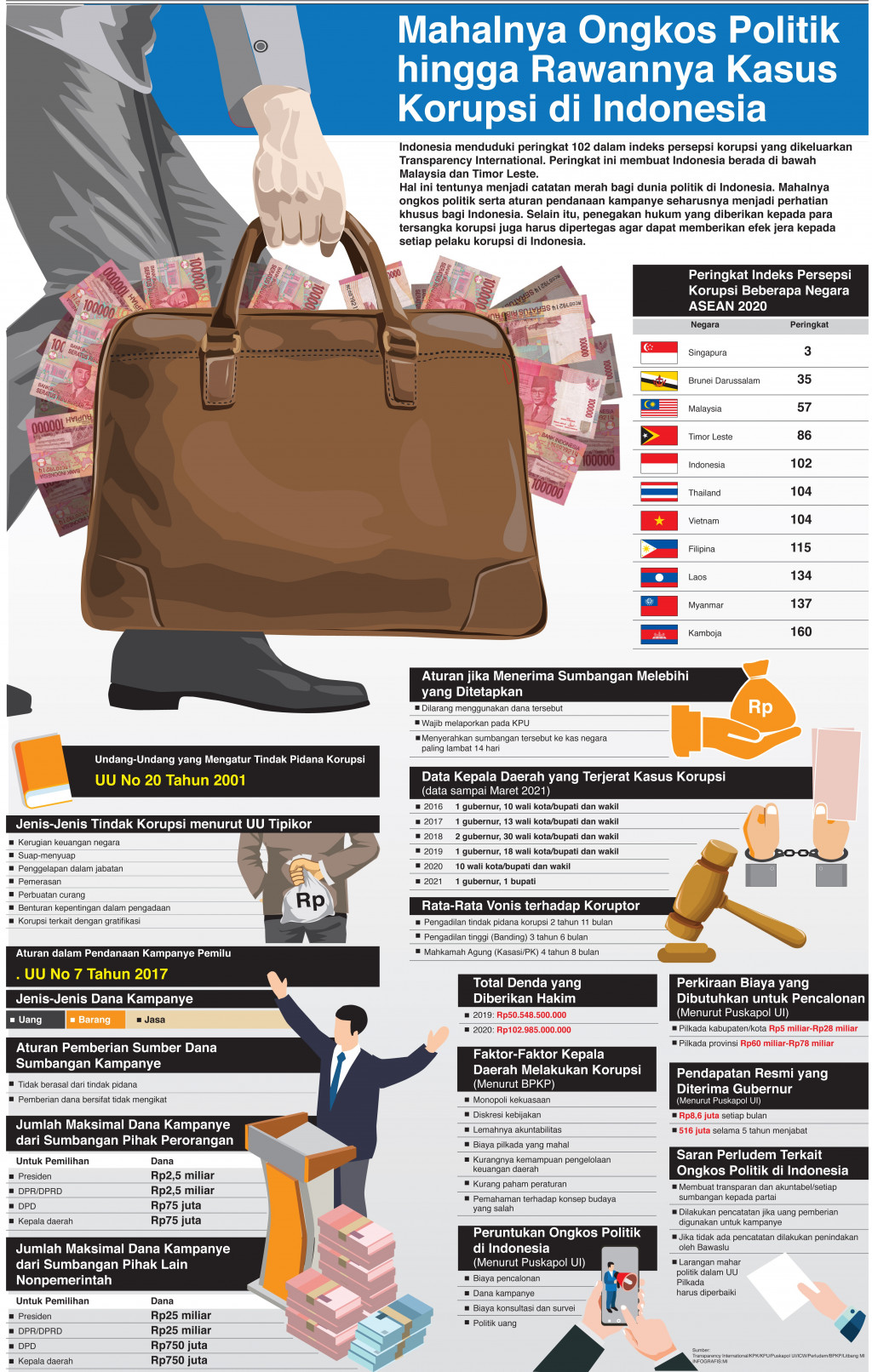 Mahalnya Ongkos Politik hingga Rawannya Kasus Korupsi di Indonesia