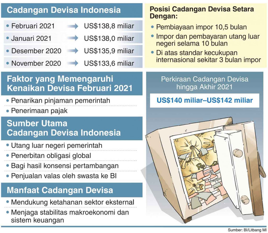 Cadangan Devisa Naik, Sinyal Baik Perekonomian