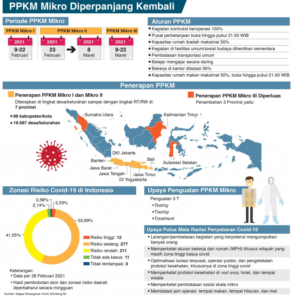 PPKM Mikro Diperpanjang Kembali