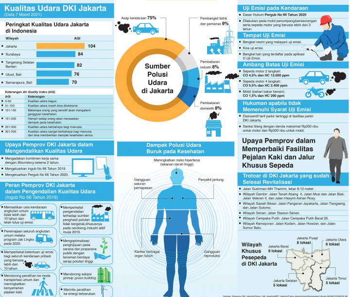 Upaya Membirukan Kembali Langit Jakarta
