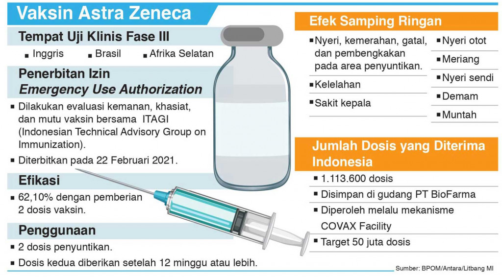 Badan POM Nyatakan Vaksin Astra Zeneca Aman Digunakan