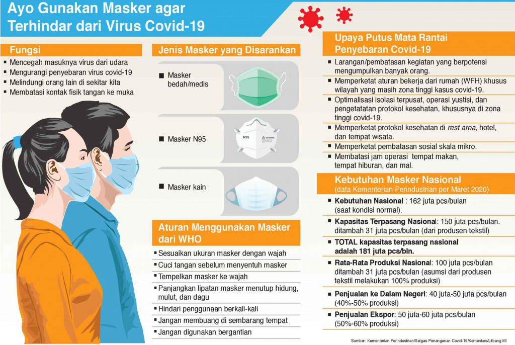 Kesadaran Kolektif terhadap 3M Penting Putus Penularan Virus Korona