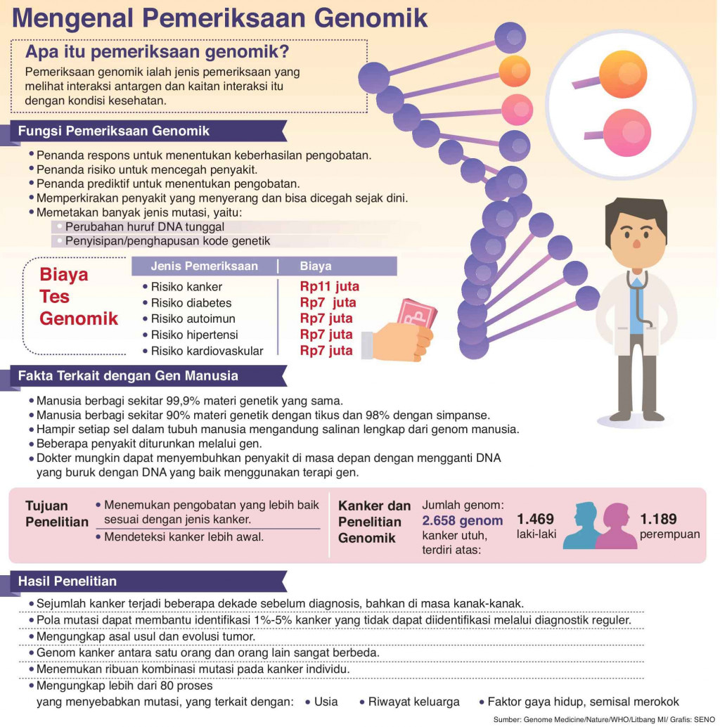 Mengelola Takdir dengan Tes Genomik