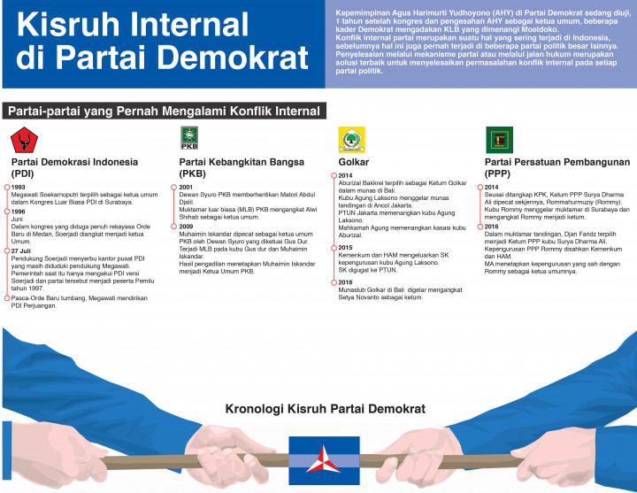 Kisruh Internal di Partai Demokrat
