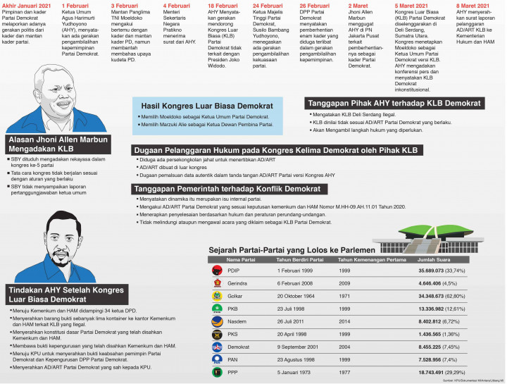Kisruh Internal di Partai Demokrat
