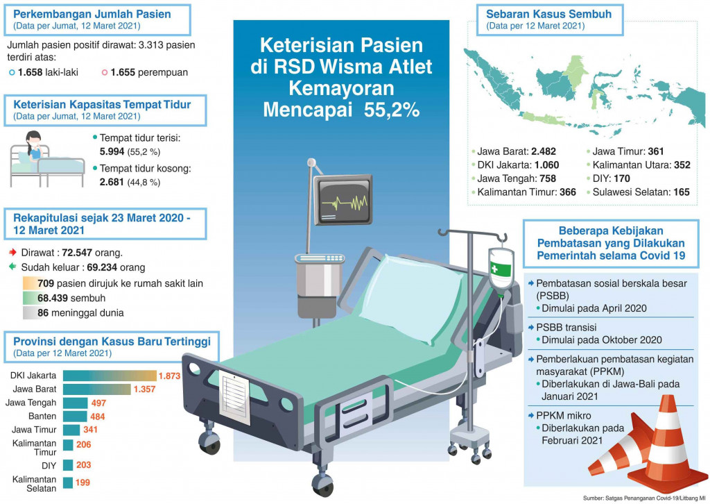 Kasus Turun, Waspada Tetap Ditingkatkan