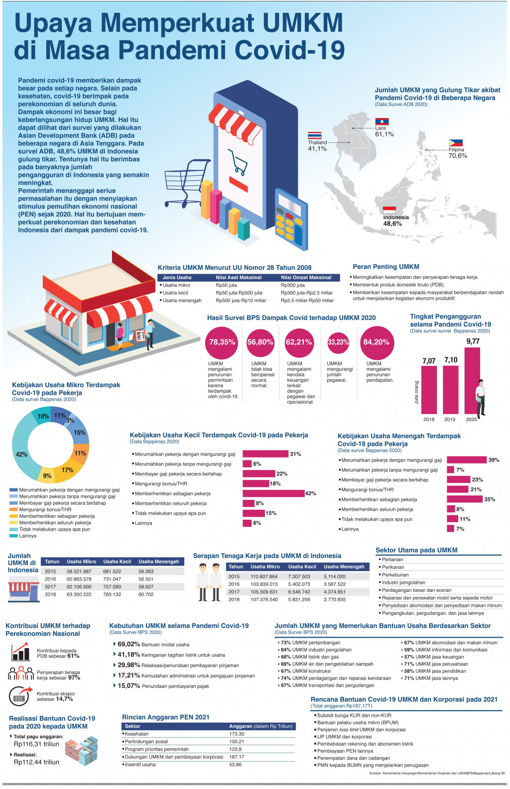 Upaya Memperkuat UMKM di Masa Pandemi Covid-19