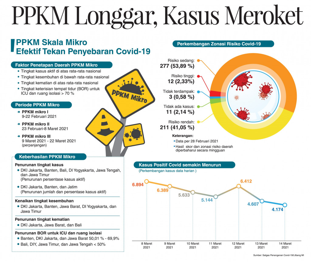PPKM Longgar, Kasus Meroket