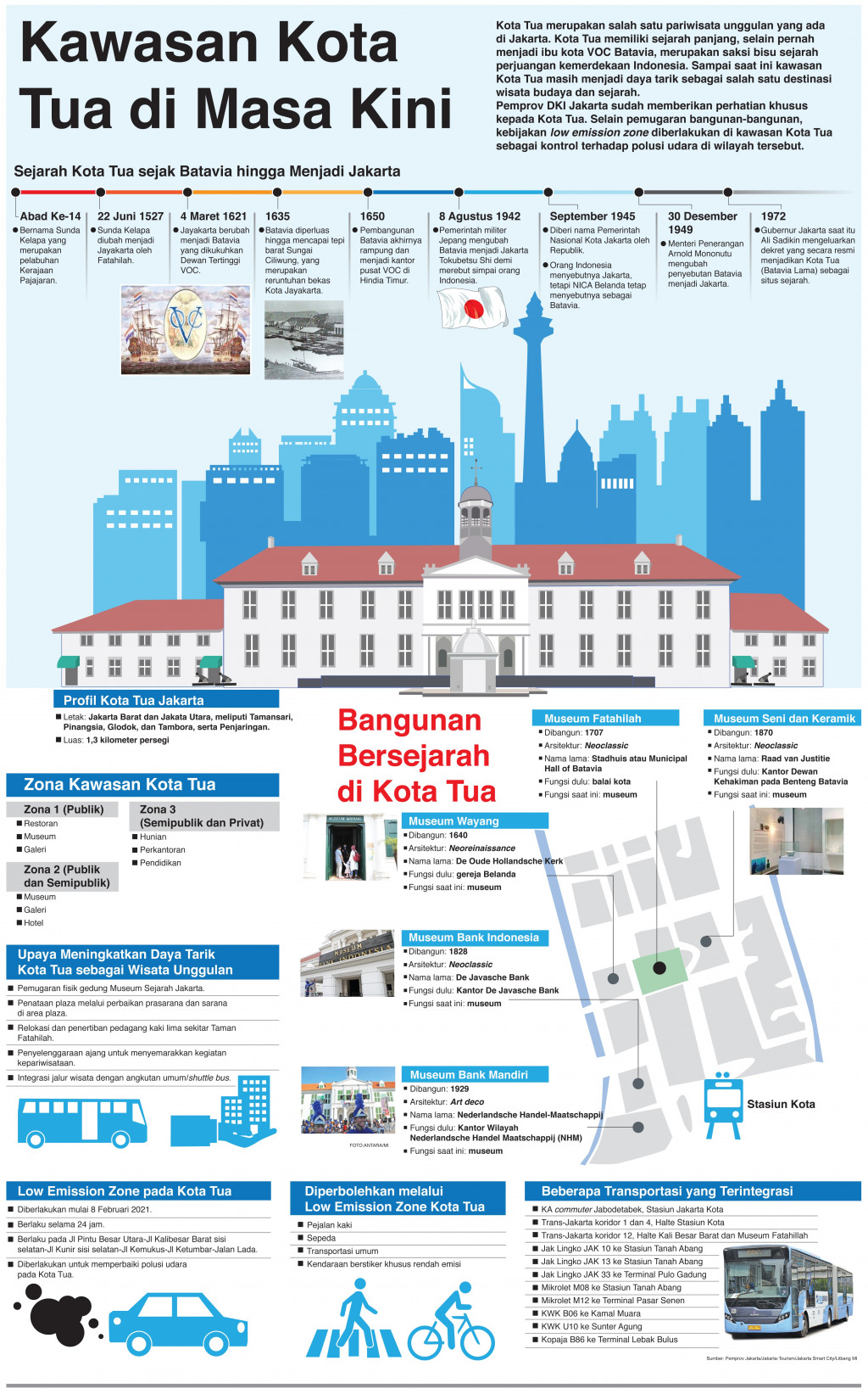 Kawasan Kota Tua di Masa Kini
